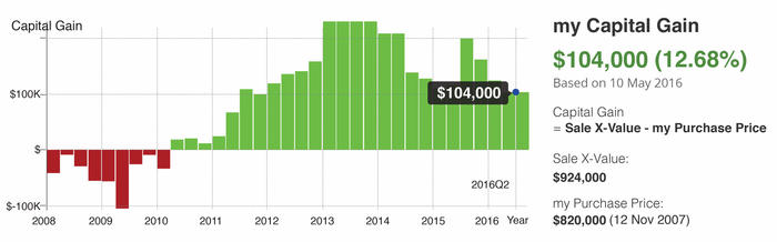 capital gain 01